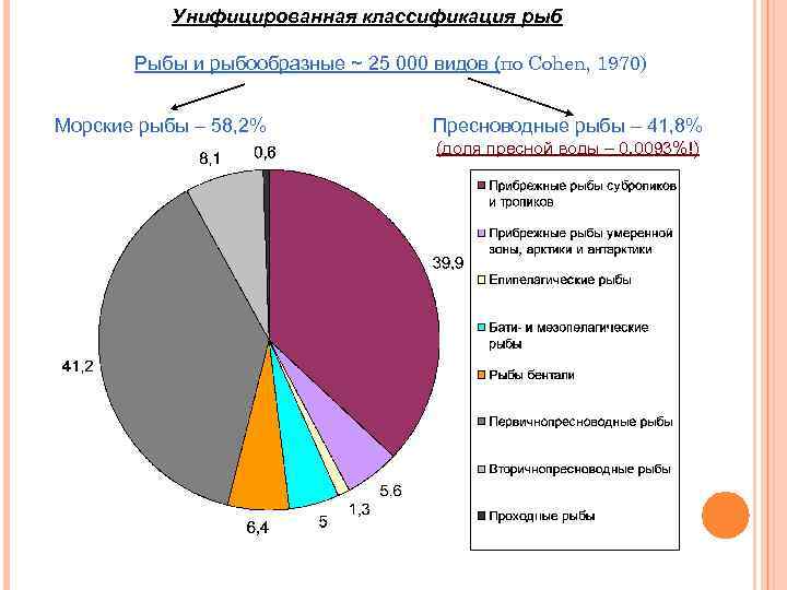 Унифицированная классификация рыб Рыбы и рыбообразные ~ 25 000 видов (по Cohen, 1970) Морские