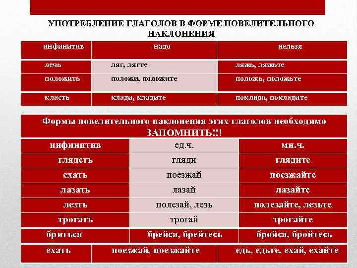 УПОТРЕБЛЕНИЕ ГЛАГОЛОВ В ФОРМЕ ПОВЕЛИТЕЛЬНОГО НАКЛОНЕНИЯ инфинитив надо нельзя лечь ляг, лягте ляжь, ляжьте