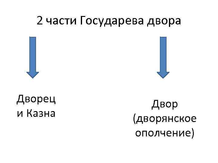 2 части Государева двора Дворец и Казна Двор (дворянское ополчение) 