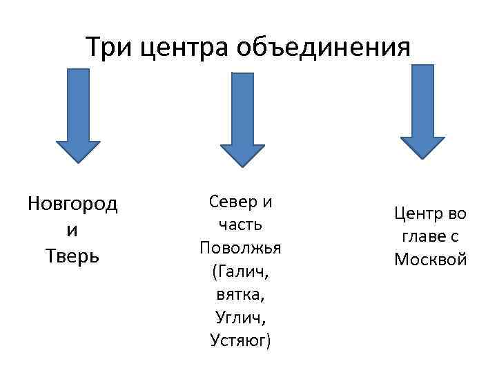 Три центра объединения Новгород и Тверь Север и часть Поволжья (Галич, вятка, Углич, Устяюг)