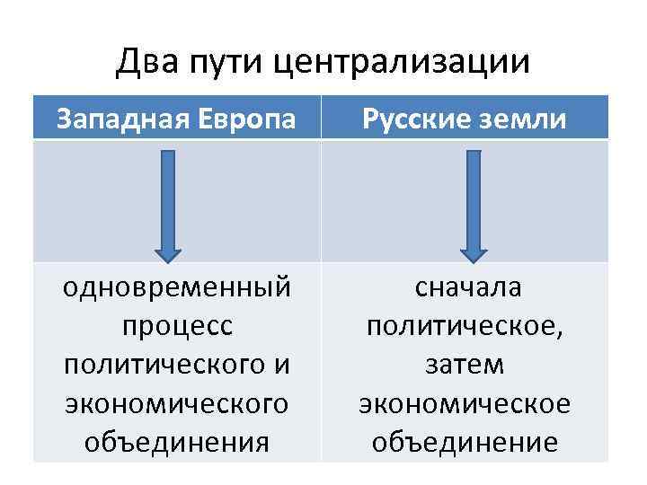 Централизация западной европы