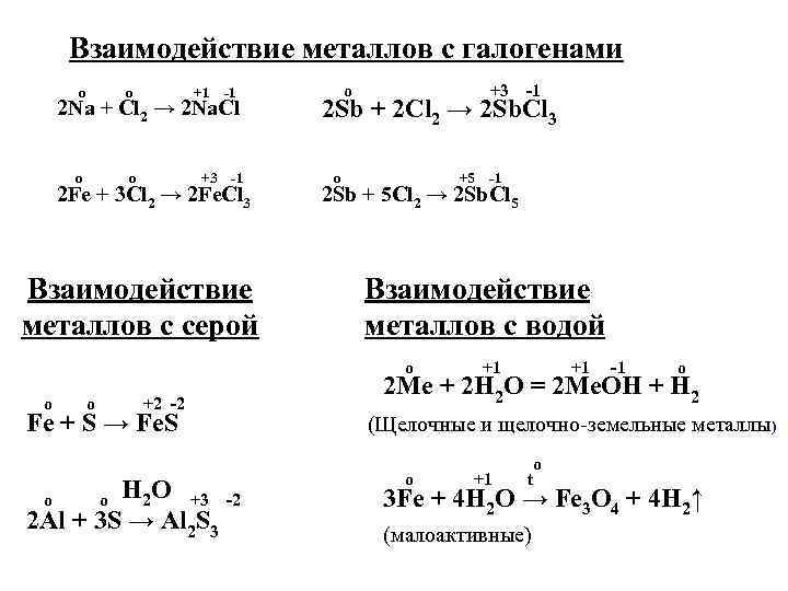 Взаимодействие металлов с галогенами o o o +1 -1 o 2 Na + Cl