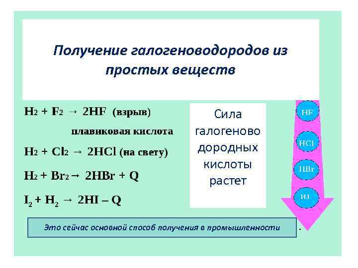 Получение галогеноводородов из простых веществ Сила галогеново дородных кислоты растет Это сейчас основной способ