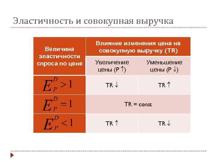 Эластичность и совокупная выручка Величина эластичности спроса по цене Влияние изменения цена на совокупную