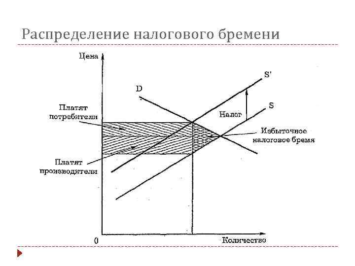 Распределение спроса. Эластичность и распределение налогового бремени. Величина налогового бремени формула. Распределение налогового времени. Бремя потребителя и производителя.