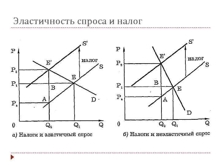 На рисунке показаны кривые спроса и предложения если правительство вводит новый налог