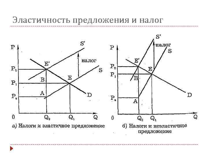 Эластичность предложения и налог 