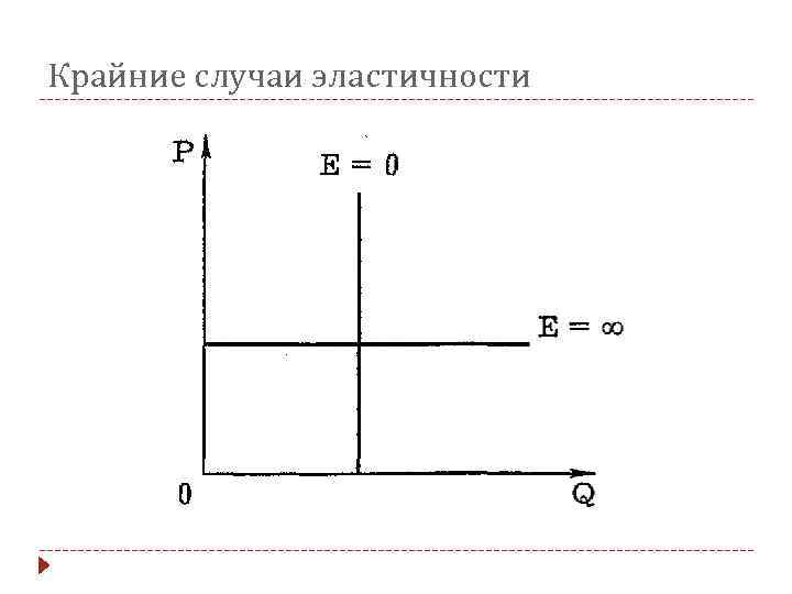 Абсолютно неэластичный спрос. Крайние случаи эластичности. Неэластичный спрос случаи. Крайние случаи эластичности изобразите графически. Особые случаи эластичности.