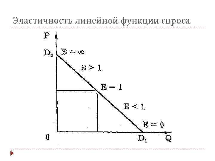 Эластичность линейной функции спроса 