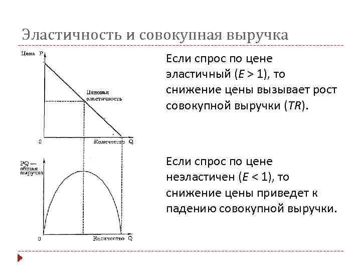 Эластичность и совокупная выручка Если спрос по цене эластичный (Е > 1), то снижение