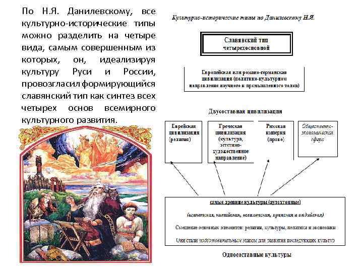 Исторические типы данилевского. Славянский культурно-исторический Тип по Данилевскому. Культурно исторические типы по Данилевскому. Культурно исторические типы Данилевского таблица. Н Я Данилевский культурно исторические типы Славянский.