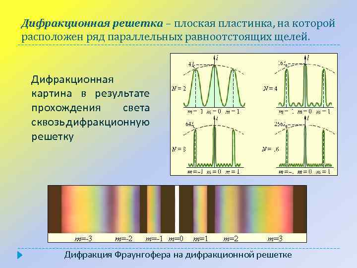 Полная дифракционная картина дифракционной решетки. Спектр белого света на дифракционной решетке.