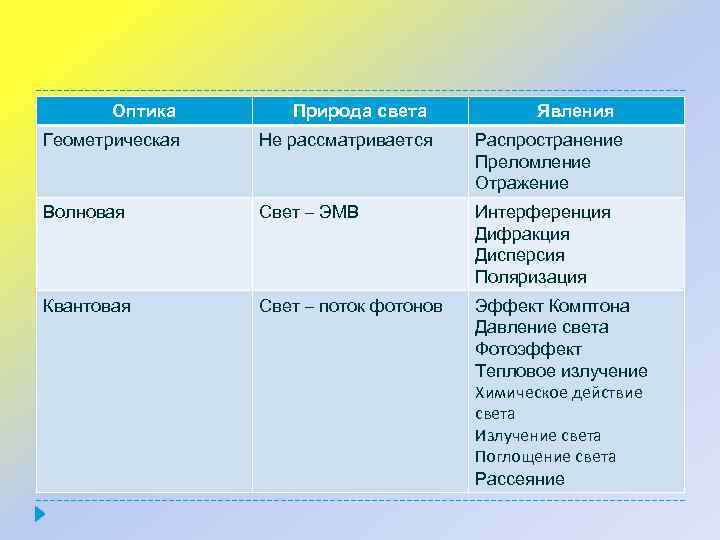 Оптика Природа света Явления Геометрическая Не рассматривается Распространение Преломление Отражение Волновая Свет – ЭМВ