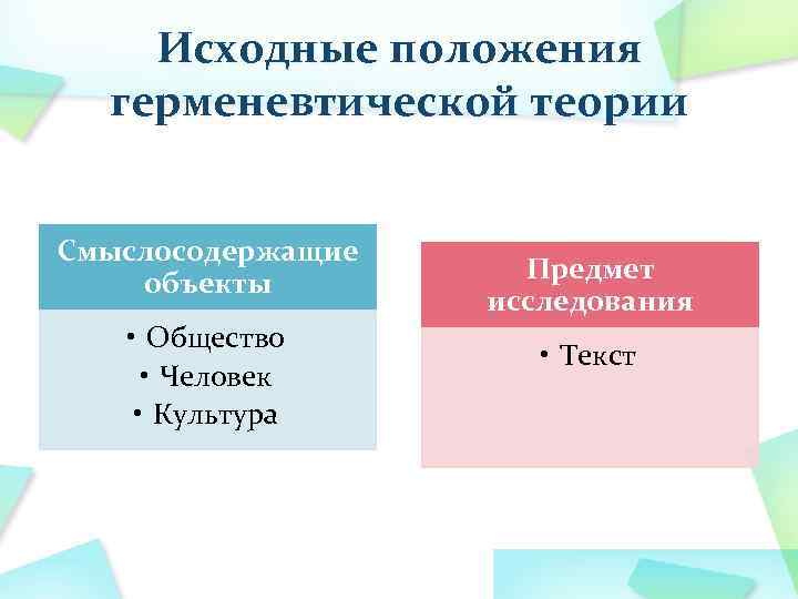 Исходные положения герменевтической теории Смыслосодержащие объекты • Общество • Человек • Культура Предмет исследования