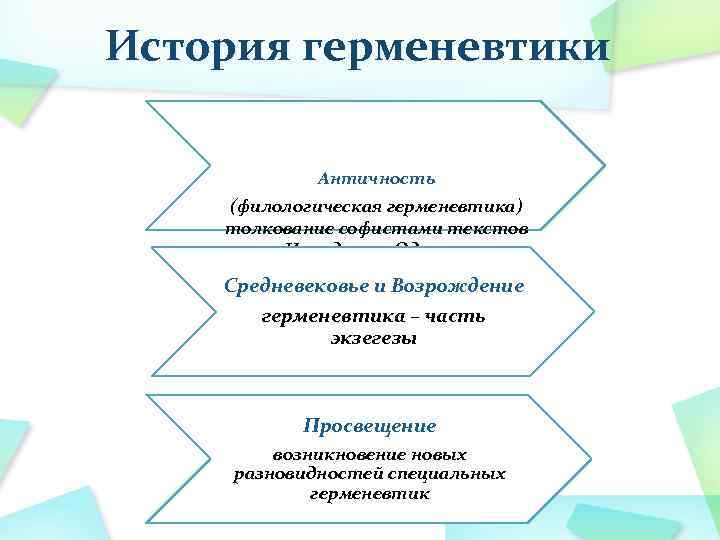 История герменевтики Античность (филологическая герменевтика) толкование софистами текстов «Илиады» и «Одиссеи» Средневековье и Возрождение