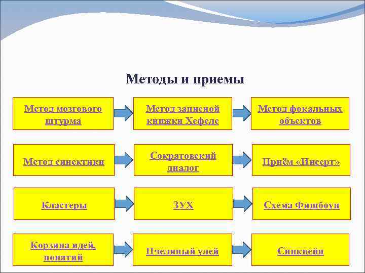 Методы и приемы Метод мозгового штурма Метод записной книжки Хефеле Метод фокальных объектов Метод