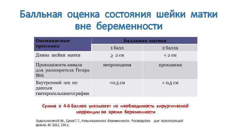 Балльная оценка состояния шейки матки вне беременности Сумма в 4 -6 баллов указывает на