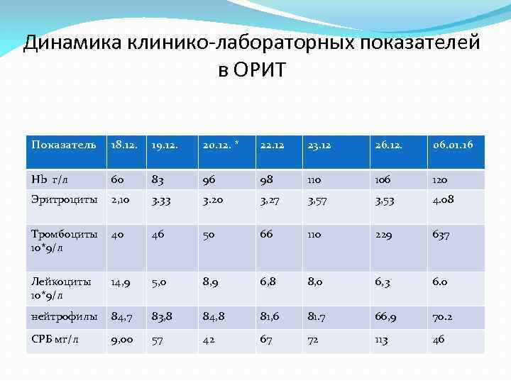 Динамика клинико-лабораторных показателей в ОРИТ Показатель 18. 12. 19. 12. 20. 12. * 22.