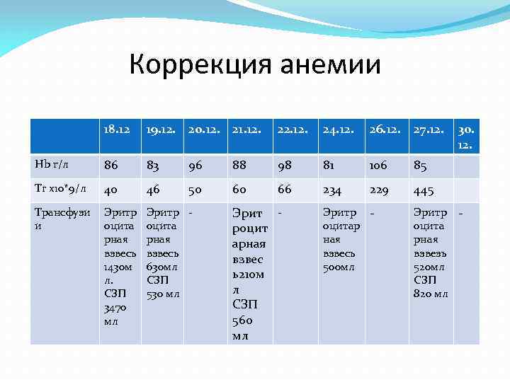 Коррекция анемии 18. 12 19. 12. 20. 12. 21. 12. 22. 12. 24. 12.