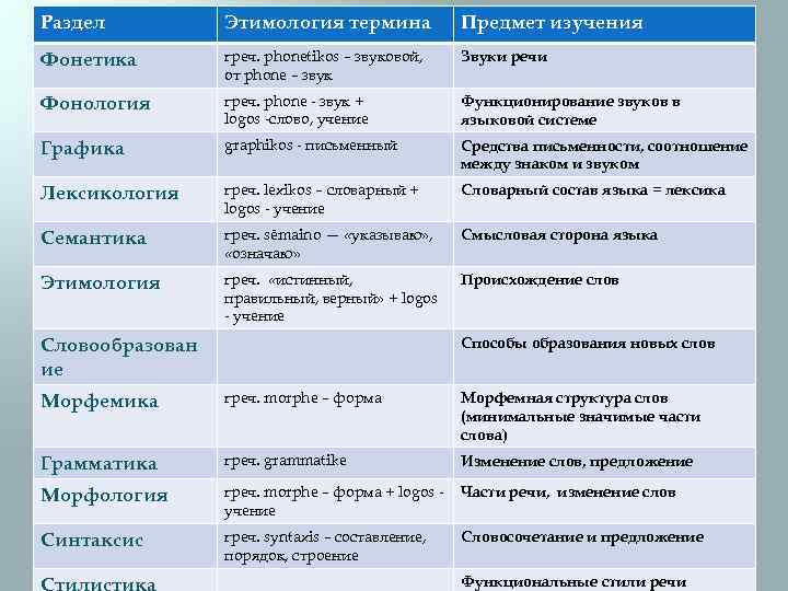 Раздел Этимология термина Предмет изучения Фонетика греч. phonetikos – звуковой, от phone – звук