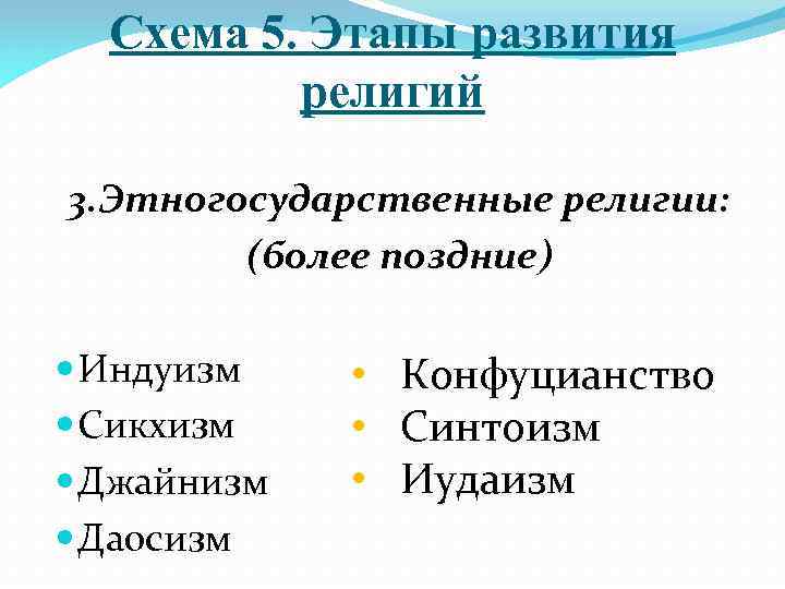 Схема 5. Этапы развития религий 3. Этногосударственные религии: (более поздние) Индуизм Сикхизм Джайнизм Даосизм