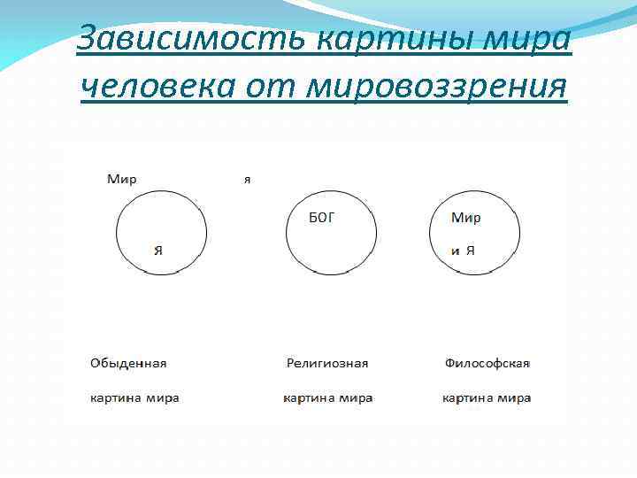 Зависимость картины мира человека от мировоззрения 