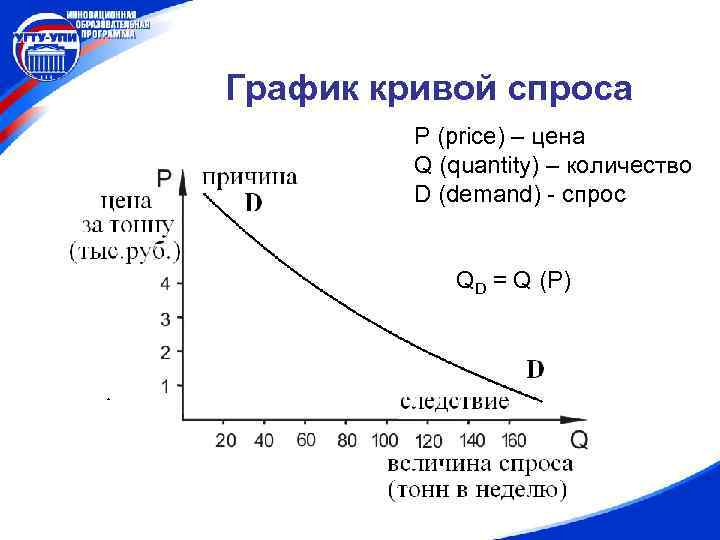 График q p. График спроса формула. Кривая спроса график. Кривая Графика. Кривая спроса и предложения формула.