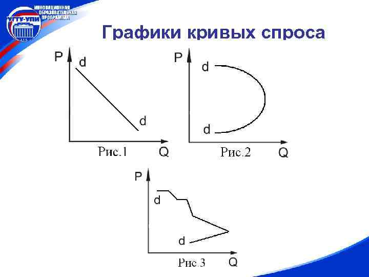 Графики кривых спроса 