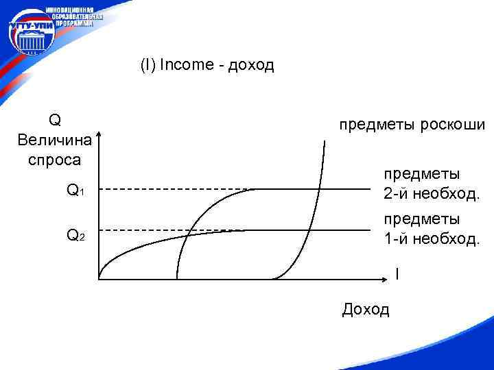 (I) Income - доход Q Величина спроса предметы роскоши Q 1 предметы 2 -й