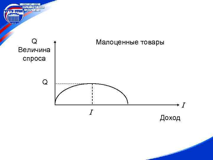 Q Величина спроса Малоценные товары Q I I Доход 