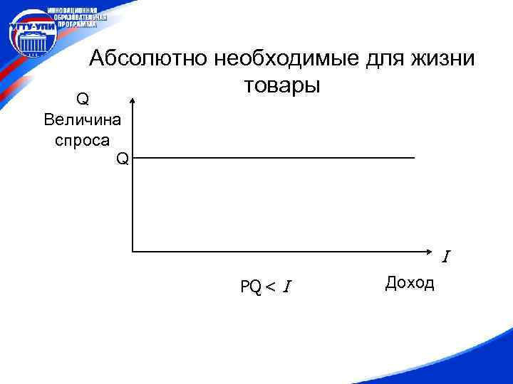 Абсолютно необходимые для жизни товары Q Величина спроса Q I PQ < I Доход