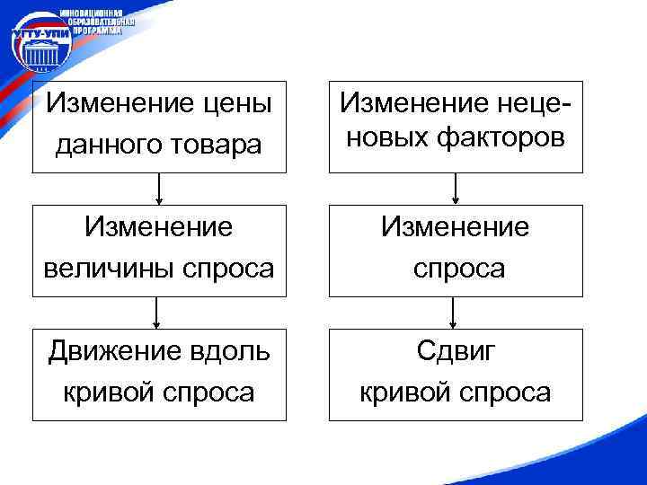 Изменение цены данного товара Изменение неценовых факторов Изменение величины спроса Изменение спроса Движение вдоль