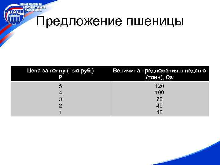 Предложение пшеницы Цена за тонну (тыс. руб. ) P Величина предложения в неделю (тонн),