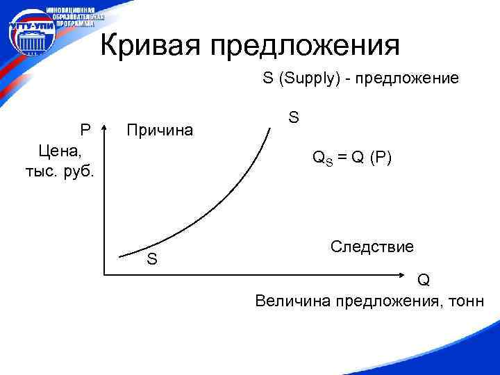 Кривая предложения S (Supply) - предложение P Цена, тыс. руб. Причина S QS =