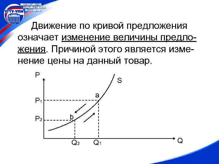 Изменение кривой предложения. Движение по Кривой предложения. Величина спроса и величина предложения. Кривая предложения (изменение величины предложения). Рост величины предложения.