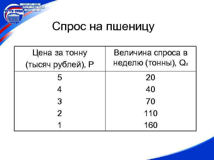 Спрос на пшеницу Цена за тонну (тысяч рублей), Р Величина спроса в неделю (тонны),