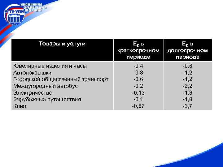 Товары и услуги ED в краткосрочном периоде ED в долгосрочном периоде Ювелирные изделия и