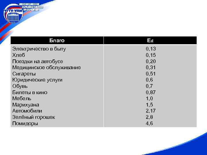 Благо Электричество в быту Хлеб Поездки на автобусе Медицинское обслуживание Сигареты Юридические услуги Обувь