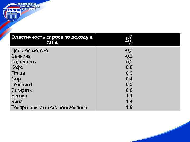 Эластичность спроса по доходу в США Цельное молоко Свинина Картофель Кофе Птица Сыр Говядина