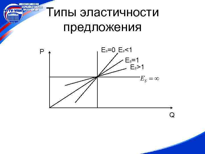 Типы эластичности предложения P Es=0 Es<1 Es=1 Es>1 Q 