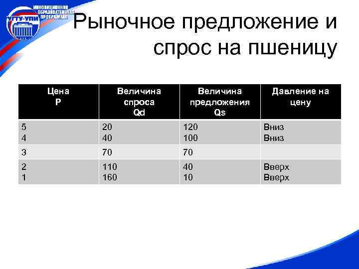 Рыночное предложение и спрос на пшеницу Цена Р Величина спроса Qd Величина предложения Qs