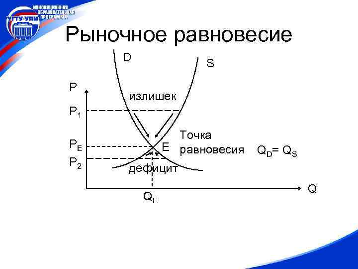 Рыночное равновесие D P S излишек Р 1 РЕ Р 2 Точка Е равновесия