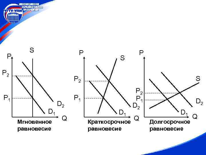 P S P P 2 P 1 D 1 Мгновенное равновесие D 2 Q