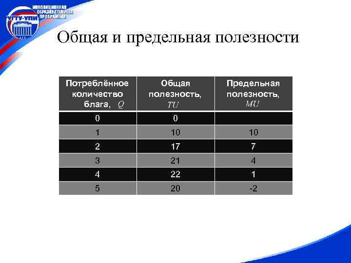 Общая и предельная полезности Потреблённое количество блага, Общая полезность, Предельная полезность, 0 0 1