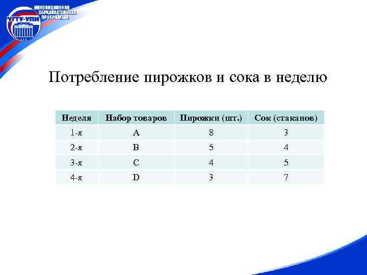 Потребление пирожков и сока в неделю Неделя Набор товаров Пирожки (шт. ) Сок (стаканов)