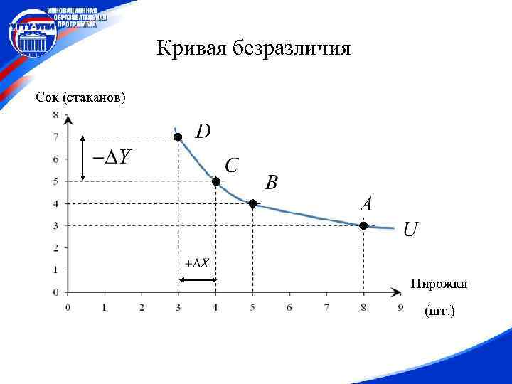 Кривая безразличия Сок (стаканов) Пирожки (шт. ) 