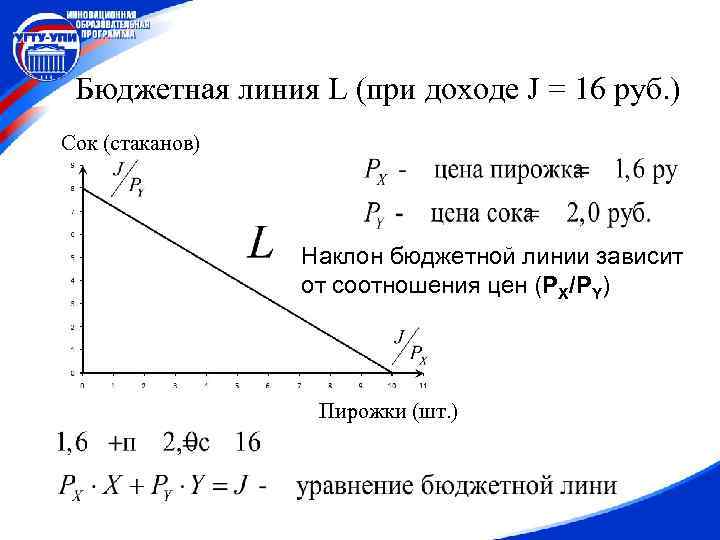 Бюджетная линия L (при доходе J = 16 руб. ) Сок (стаканов) Наклон бюджетной