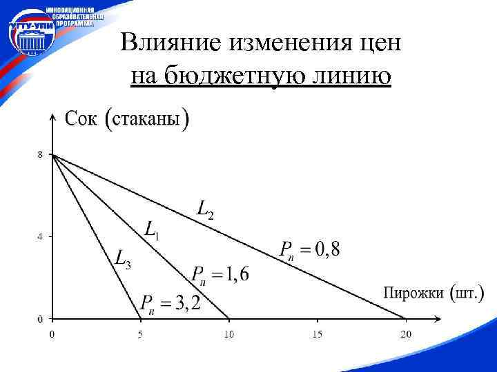 Влияние изменения цен на бюджетную линию 