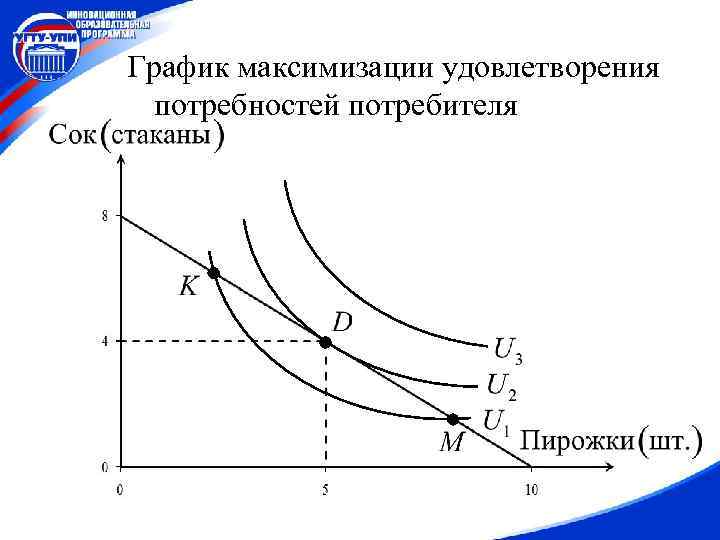 Максимизация выбора потребителей. График удовлетворения потребностей. Принцип максимизации полезности. Теория потребительского выбора графики.