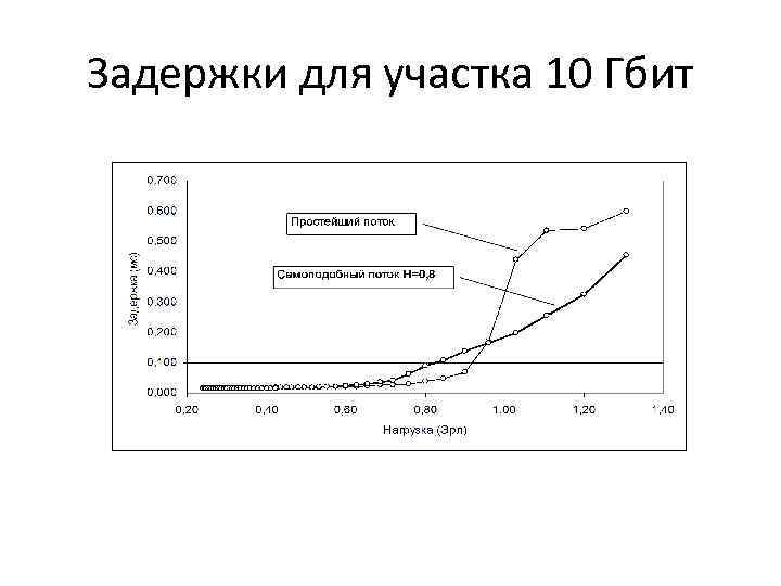 Задержки для участка 10 Гбит 